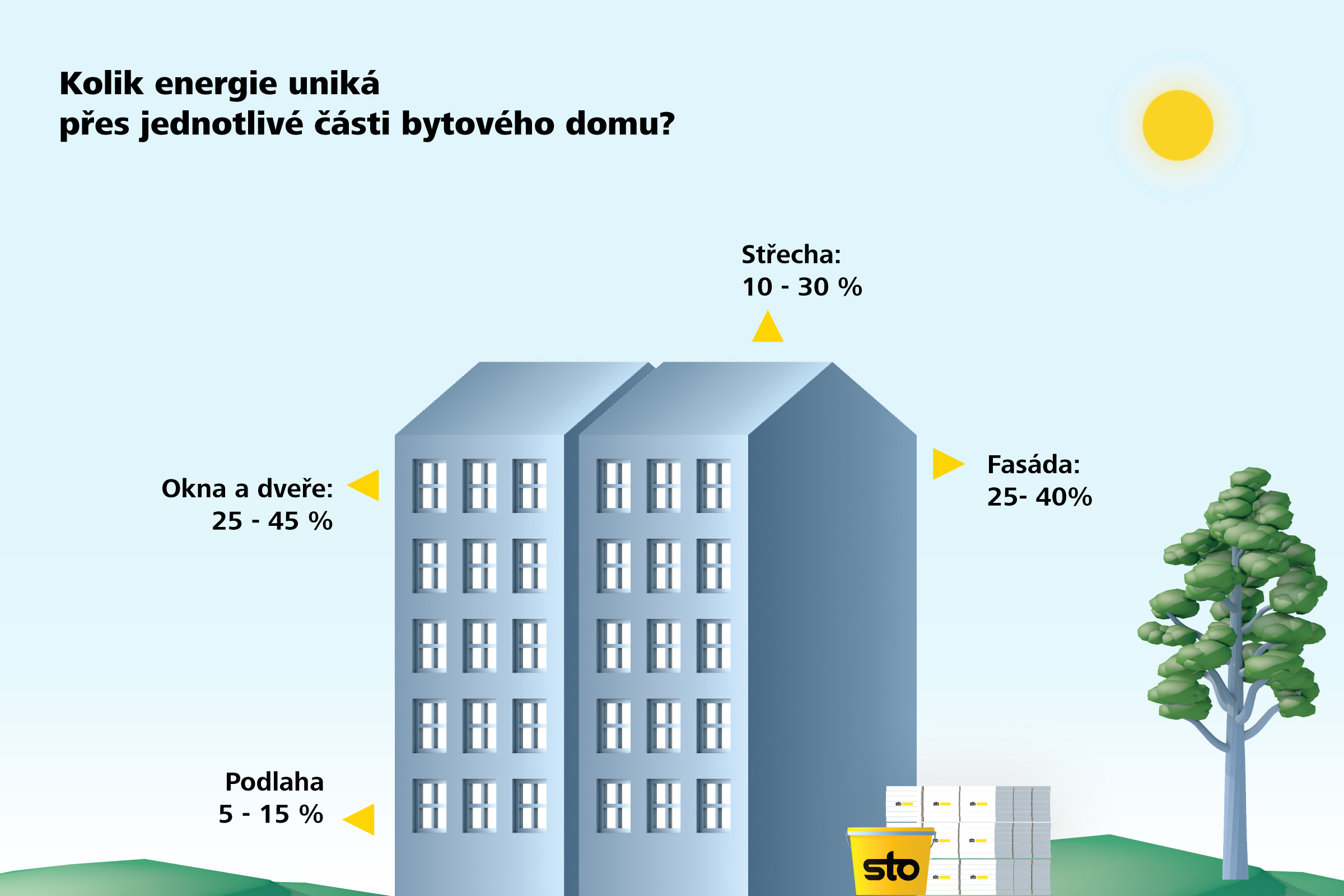Při komplexní rekonstrukci bytového domu dokážete ušetřit 50 až 60 % energie, která uniká zejména pr