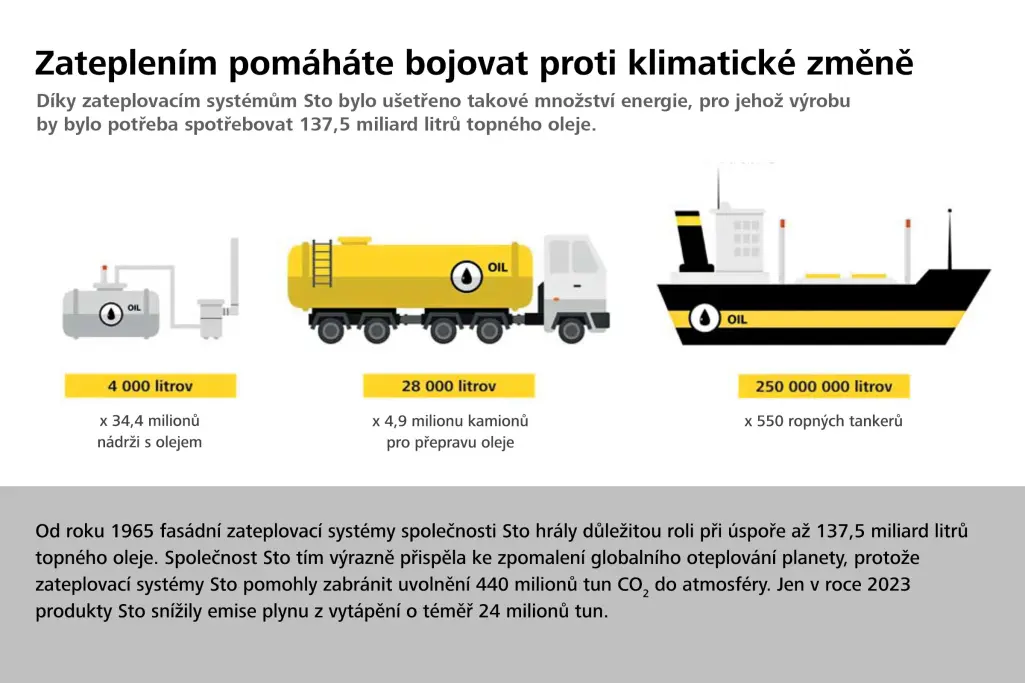 Grafika „Tepelná ochrana je ochrana klimatu“ ukazuje energii ušetřenou fasádními izolacemi Sto