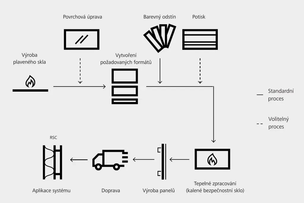 Proces výroby a aplikace skleněných modulů pro fasádní zateplení StoVentec Glass